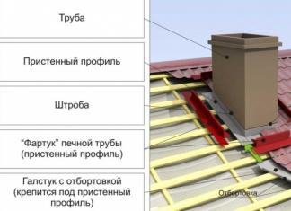 Correct passage of a chimney through the roof: rules for arranging penetrations for different types of chimneys