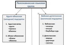 What peoples live in the North Caucasus?