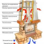 Construcción de una chimenea: tipos, ubicación en el interior, diseño, coordinación, fabricación. Construye una chimenea con tus propias manos en una casa privada.