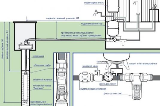 Djupbrunnspumpar - design och princip för drift av dränkbara brunnspumpar