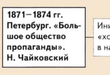 Populizam: političke doktrine i revolucionarne aktivnosti Radnički pokret u Rusiji krajem 19. - početkom 20. stoljeća