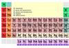 Discovery of the periodic law of chemical elements D