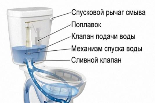 Do-it-yourself repair of cistern fittings